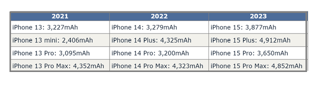 濂溪苹果15维修站分享iPhone15电池容量有多少